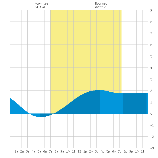 Rabbit Island tide chart for Sunday, March 27, 2022