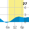 Rabbit Island tide chart for Sunday, March 27, 2022