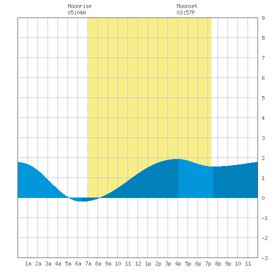 Rabbit Island tide chart for Monday, March 28, 2022