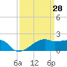 Rabbit Island tide chart for Monday, March 28, 2022
