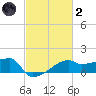 Rabbit Island tide chart for Wednesday, March 2, 2022