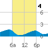 Rabbit Island tide chart for Friday, March 4, 2022