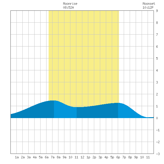 Rabbit Island tide chart for Sunday, March 6, 2022