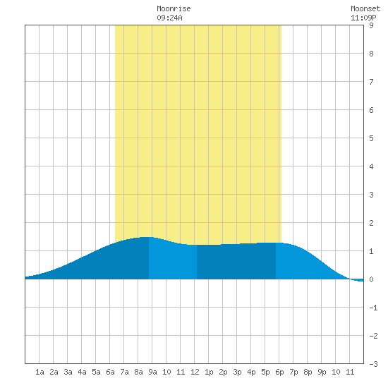 Rabbit Island tide chart for Monday, March 7, 2022