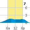 Rabbit Island tide chart for Monday, March 7, 2022