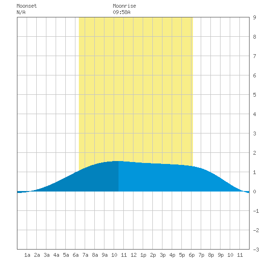 Rabbit Island tide chart for Tuesday, March 8, 2022