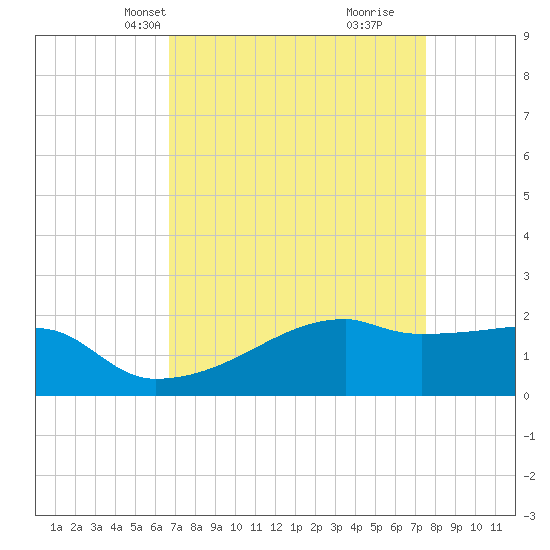 Rabbit Island tide chart for Tuesday, April 12, 2022