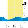Rabbit Island tide chart for Wednesday, April 13, 2022