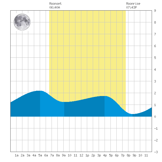 Rabbit Island tide chart for Saturday, April 16, 2022