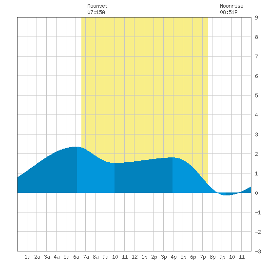 Rabbit Island tide chart for Sunday, April 17, 2022