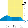 Rabbit Island tide chart for Sunday, April 17, 2022