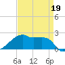 Rabbit Island tide chart for Tuesday, April 19, 2022