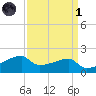 Rabbit Island tide chart for Friday, April 1, 2022