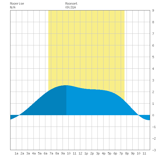 Rabbit Island tide chart for Wednesday, April 20, 2022