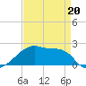 Rabbit Island tide chart for Wednesday, April 20, 2022