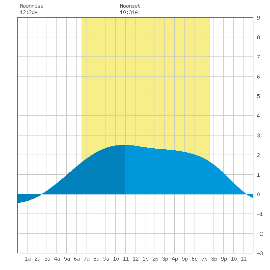 Rabbit Island tide chart for Thursday, April 21, 2022