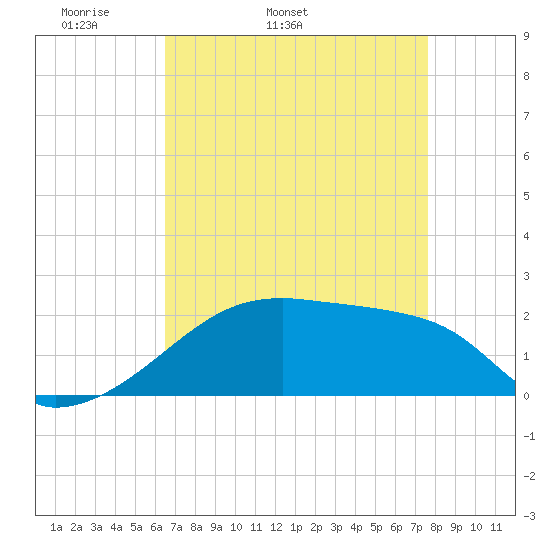 Rabbit Island tide chart for Friday, April 22, 2022