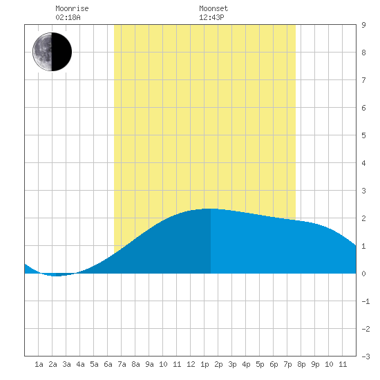 Rabbit Island tide chart for Saturday, April 23, 2022