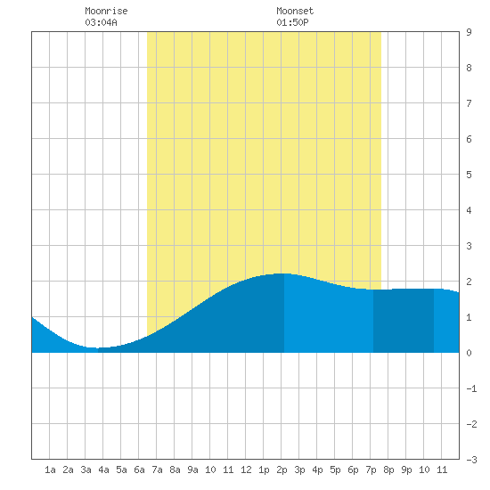 Rabbit Island tide chart for Sunday, April 24, 2022