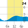 Rabbit Island tide chart for Sunday, April 24, 2022