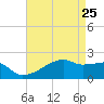 Rabbit Island tide chart for Monday, April 25, 2022