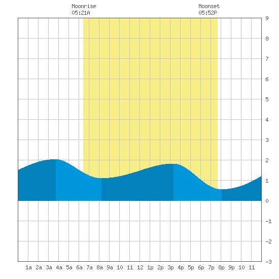 Rabbit Island tide chart for Thursday, April 28, 2022
