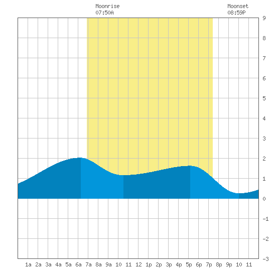 Rabbit Island tide chart for Saturday, April 2, 2022