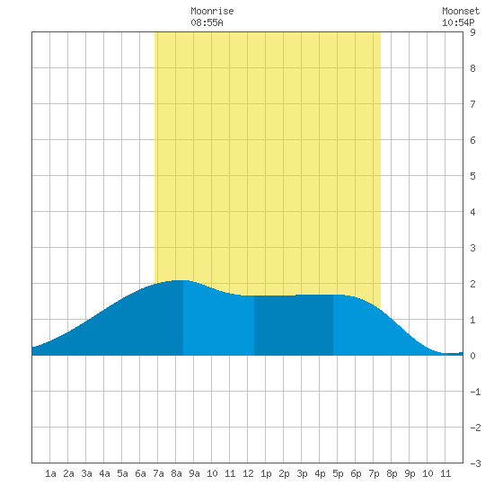 Rabbit Island tide chart for Monday, April 4, 2022