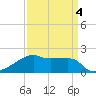 Rabbit Island tide chart for Monday, April 4, 2022