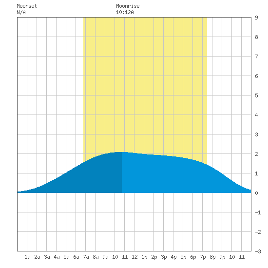 Rabbit Island tide chart for Wednesday, April 6, 2022