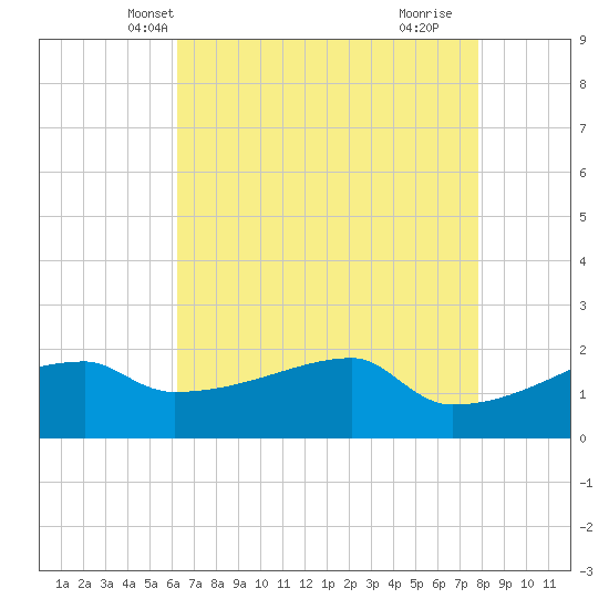 Rabbit Island tide chart for Thursday, May 12, 2022