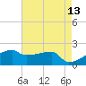 Rabbit Island tide chart for Friday, May 13, 2022