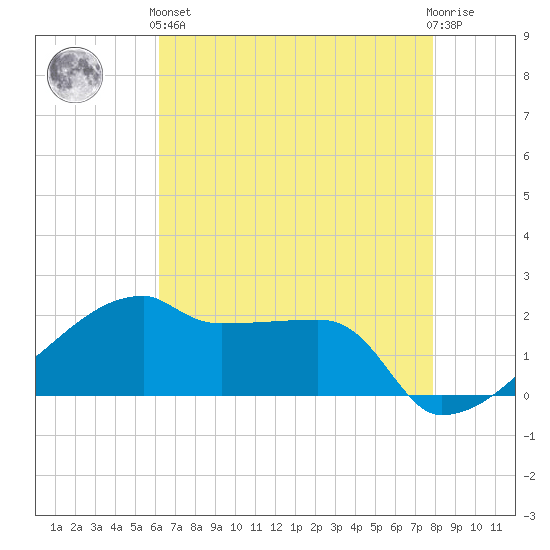 Rabbit Island tide chart for Sunday, May 15, 2022