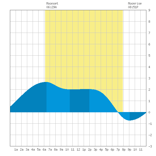 Rabbit Island tide chart for Monday, May 16, 2022