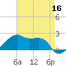 Rabbit Island tide chart for Monday, May 16, 2022
