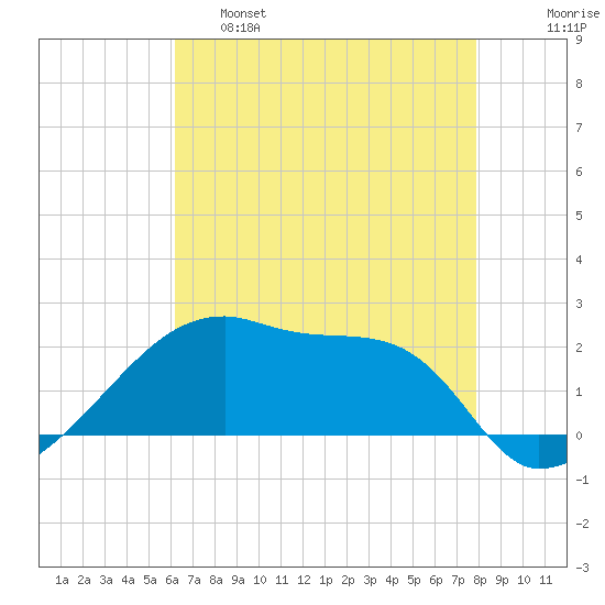 Rabbit Island tide chart for Wednesday, May 18, 2022