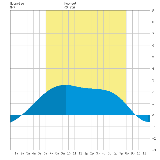 Rabbit Island tide chart for Thursday, May 19, 2022