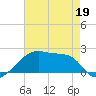 Rabbit Island tide chart for Thursday, May 19, 2022