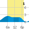 Rabbit Island tide chart for Sunday, May 1, 2022