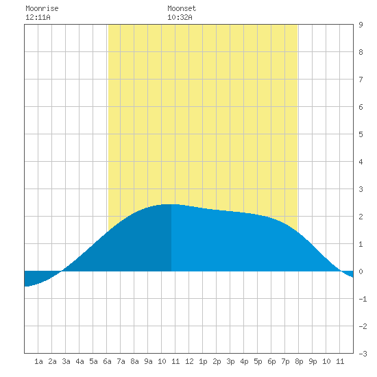 Rabbit Island tide chart for Friday, May 20, 2022