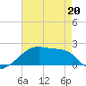 Rabbit Island tide chart for Friday, May 20, 2022