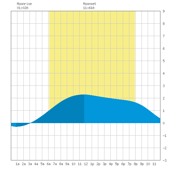 Rabbit Island tide chart for Saturday, May 21, 2022