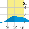 Rabbit Island tide chart for Saturday, May 21, 2022