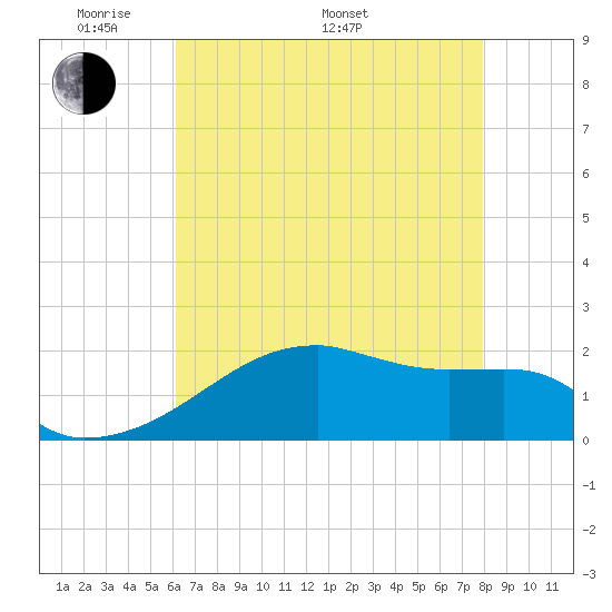 Rabbit Island tide chart for Sunday, May 22, 2022
