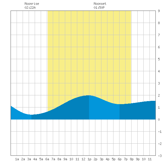 Rabbit Island tide chart for Monday, May 23, 2022