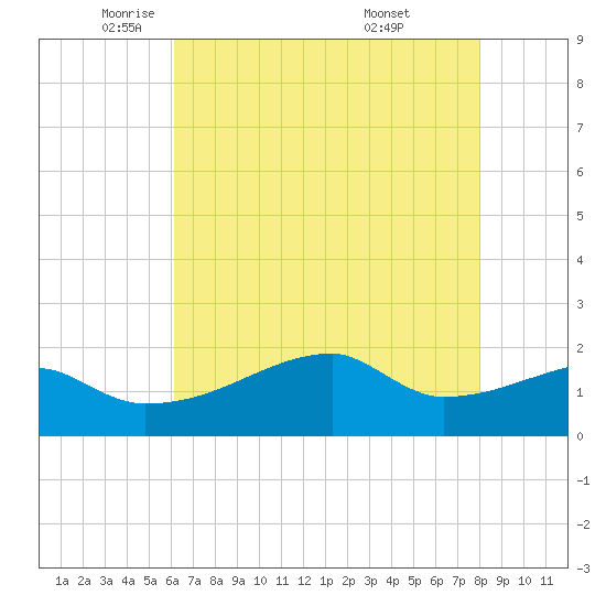 Rabbit Island tide chart for Tuesday, May 24, 2022