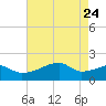 Rabbit Island tide chart for Tuesday, May 24, 2022