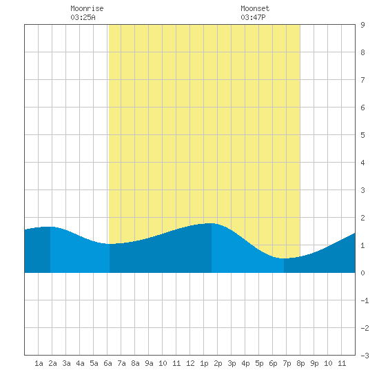 Rabbit Island tide chart for Wednesday, May 25, 2022