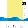 Rabbit Island tide chart for Wednesday, May 25, 2022
