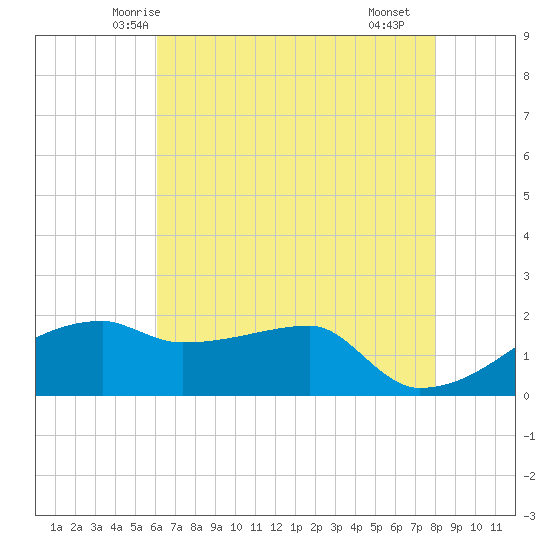 Rabbit Island tide chart for Thursday, May 26, 2022